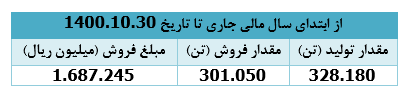 ۹۳۸ میلیارد ریال، درآمد دی ماه امسال " سهرمز "