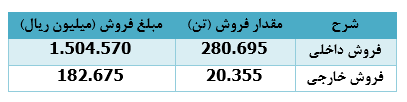 ۹۳۸ میلیارد ریال، درآمد دی ماه امسال " سهرمز "