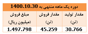 درآمد دی ماه " کزغال " معادل ۴۳ درصد سرمایه