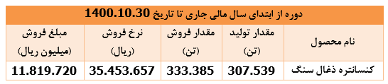 درآمد دی ماه " کزغال " معادل ۴۳ درصد سرمایه