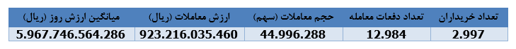 " کترام " ۲۳۸ میلیارد ریال درآمد محقق ساخت