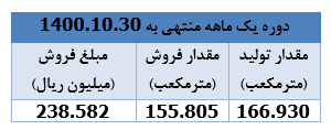 " کترام " ۲۳۸ میلیارد ریال درآمد محقق ساخت