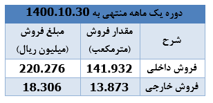 " کترام " ۲۳۸ میلیارد ریال درآمد محقق ساخت