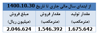 " کترام " ۲۳۸ میلیارد ریال درآمد محقق ساخت