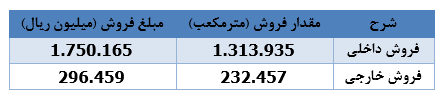 " کترام " ۲۳۸ میلیارد ریال درآمد محقق ساخت