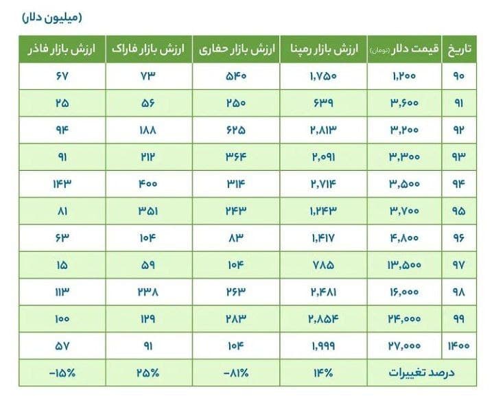 مقایسه ارزش دلاری گروه تجهیزاتی و برقی بازار سرمایه