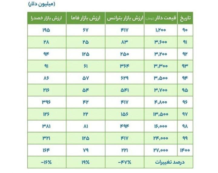 مقایسه ارزش دلاری گروه تجهیزاتی و برقی بازار سرمایه