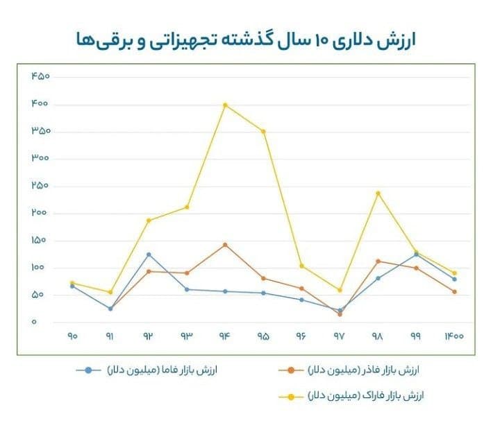 مقایسه ارزش دلاری گروه تجهیزاتی و برقی بازار سرمایه