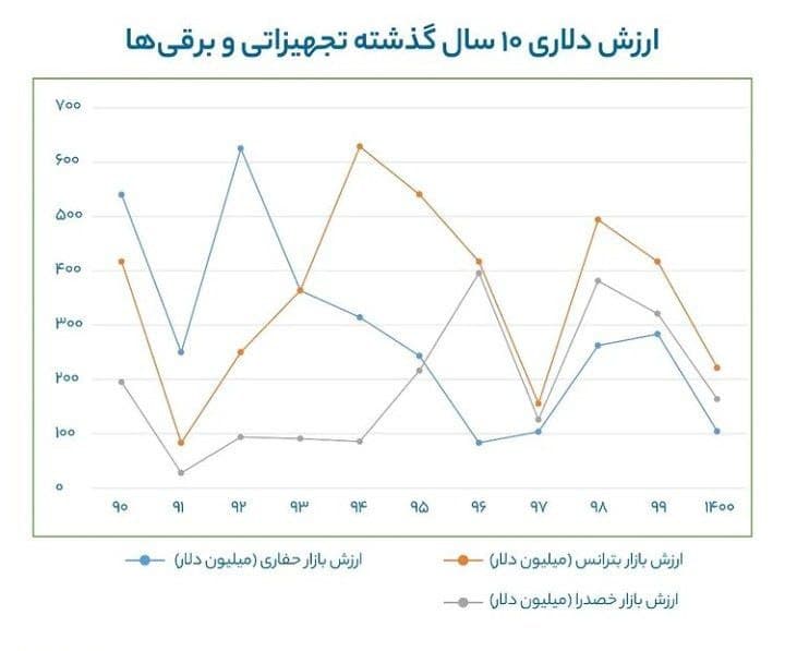 مقایسه ارزش دلاری گروه تجهیزاتی و برقی بازار سرمایه