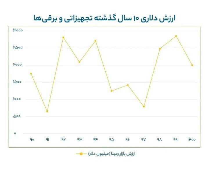 مقایسه ارزش دلاری گروه تجهیزاتی و برقی بازار سرمایه