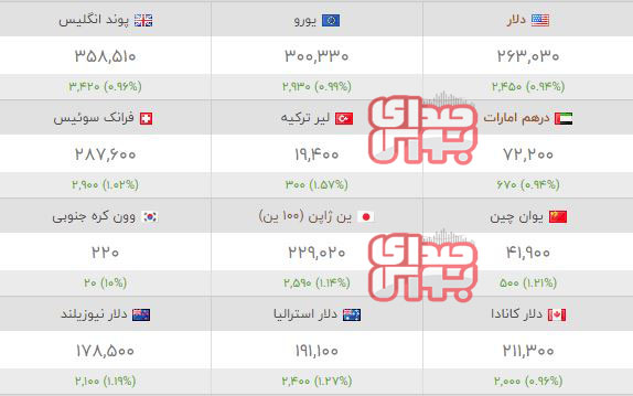 قیمت طلا، سکه و ارز؛ امروز شنبه ۱۷ بهمن ماه / خبرهای خوش به بازارها رسید