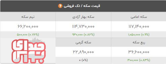 قیمت طلا، سکه و ارز؛ امروز شنبه ۱۷ بهمن ماه / خبرهای خوش به بازارها رسید