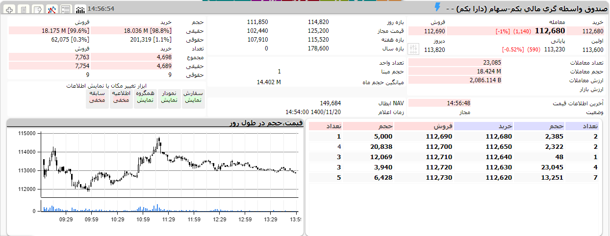 تقابل دو صندوق دولتی