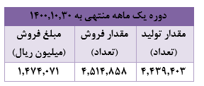 تحقق ۱.۴۷۴ میلیارد ریال درآمد برای "کیمیا تک"