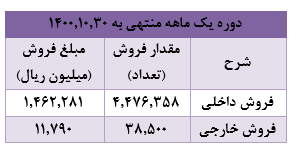 تحقق ۱.۴۷۴ میلیارد ریال درآمد برای "کیمیا تک"