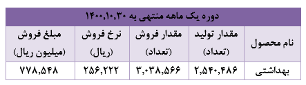 تحقق ۱.۴۷۴ میلیارد ریال درآمد برای "کیمیا تک"