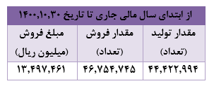 تحقق ۱.۴۷۴ میلیارد ریال درآمد برای "کیمیا تک"