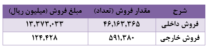 تحقق ۱.۴۷۴ میلیارد ریال درآمد برای "کیمیا تک"