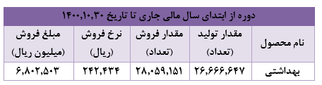 تحقق ۱.۴۷۴ میلیارد ریال درآمد برای "کیمیا تک"