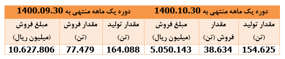 ۵۲ درصد افت درآمد فروش " ارفع "