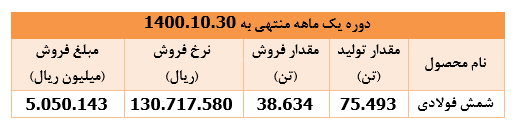 ۵۲ درصد افت درآمد فروش " ارفع "