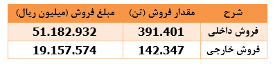 ۵۲ درصد افت درآمد فروش " ارفع "