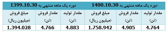 ارتقا ارزش سهام و درآمد فروش " شپلی "