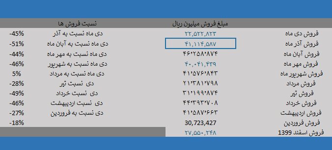 کگل؛ تنها ۱۳ درصد تا سقف تاریخی 