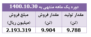 درآمد فروش " غپاک " معادل ۶۳ درصد سرمایه‌اش