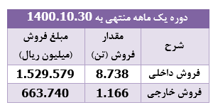 درآمد فروش " غپاک " معادل ۶۳ درصد سرمایه‌اش