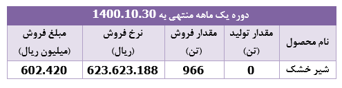 درآمد فروش " غپاک " معادل ۶۳ درصد سرمایه‌اش