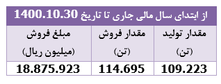 درآمد فروش " غپاک " معادل ۶۳ درصد سرمایه‌اش