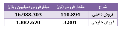 درآمد فروش " غپاک " معادل ۶۳ درصد سرمایه‌اش