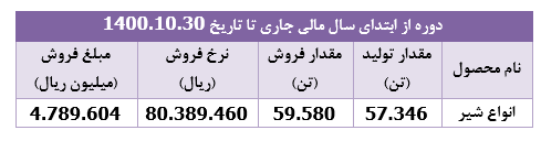 درآمد فروش " غپاک " معادل ۶۳ درصد سرمایه‌اش