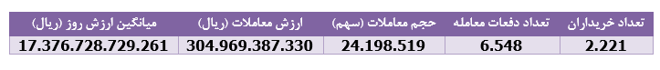 درآمد فروش " غپاک " معادل ۶۳ درصد سرمایه‌اش