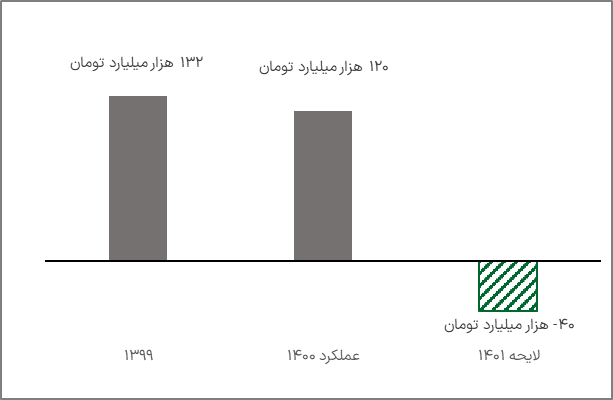 درآمدهای ۱۴۰۱ دولت با اقتصاد چه می‌کند؟