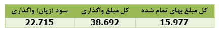 " مدیریت " ۲۲ میلیارد ریال سود شناسایی کرد