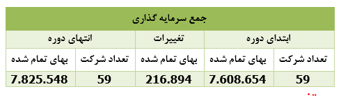 " مدیریت " ۲۲ میلیارد ریال سود شناسایی کرد