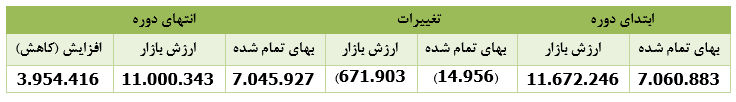 " مدیریت " ۲۲ میلیارد ریال سود شناسایی کرد