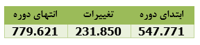 " مدیریت " ۲۲ میلیارد ریال سود شناسایی کرد