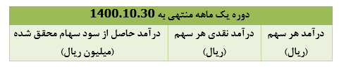 " مدیریت " ۲۲ میلیارد ریال سود شناسایی کرد