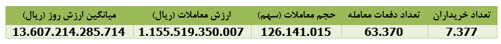 " مدیریت " ۲۲ میلیارد ریال سود شناسایی کرد