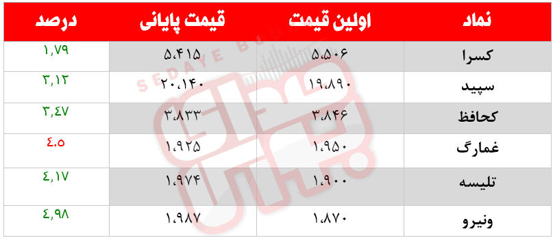 کدام نمادها امروز مشکوک بودند؟ ۲۴ بهمن ماه ۱۴۰۰