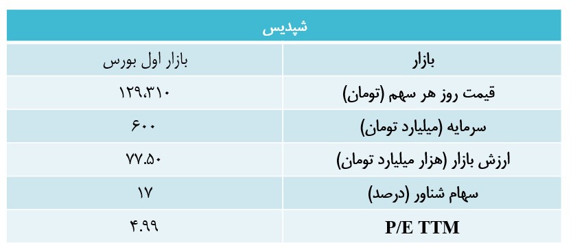 « شپدیس » گزینه مناسبی برای سرمایه‌گذاری است؟