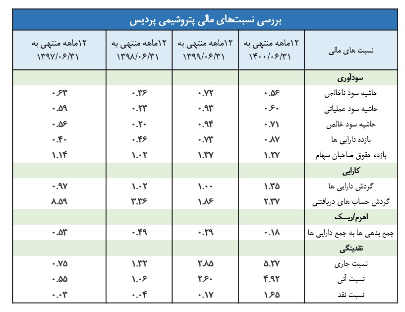 « شپدیس » گزینه مناسبی برای سرمایه‌گذاری است؟