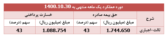 " پارسیان " ۸۱ درصد سرمایه اش حق بیمه صادر کرد