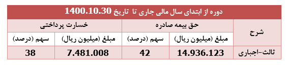 " پارسیان " ۸۱ درصد سرمایه اش حق بیمه صادر کرد