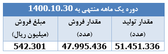 دستیابی " داسوه " به ۵۴۲ میلیارد ریال درآمد فروش