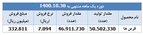 دستیابی " داسوه " به ۵۴۲ میلیارد ریال درآمد فروش