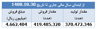 دستیابی " داسوه " به ۵۴۲ میلیارد ریال درآمد فروش